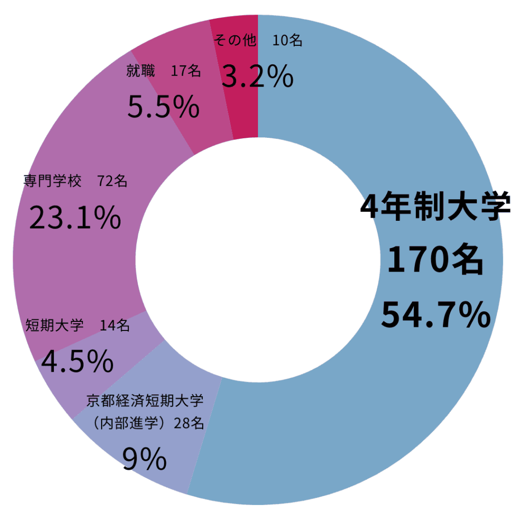 京都明徳高校の進学実績