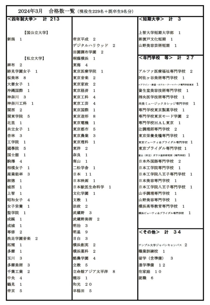 和光高校の進学先一覧