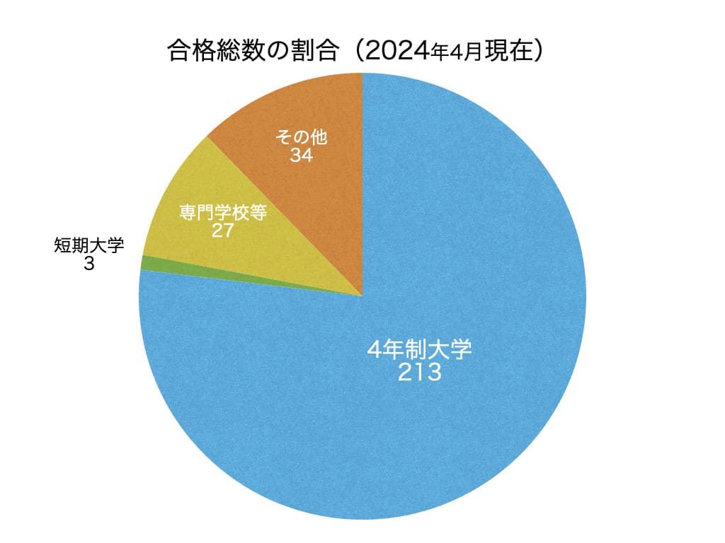 和光高校の進学実績グラフ